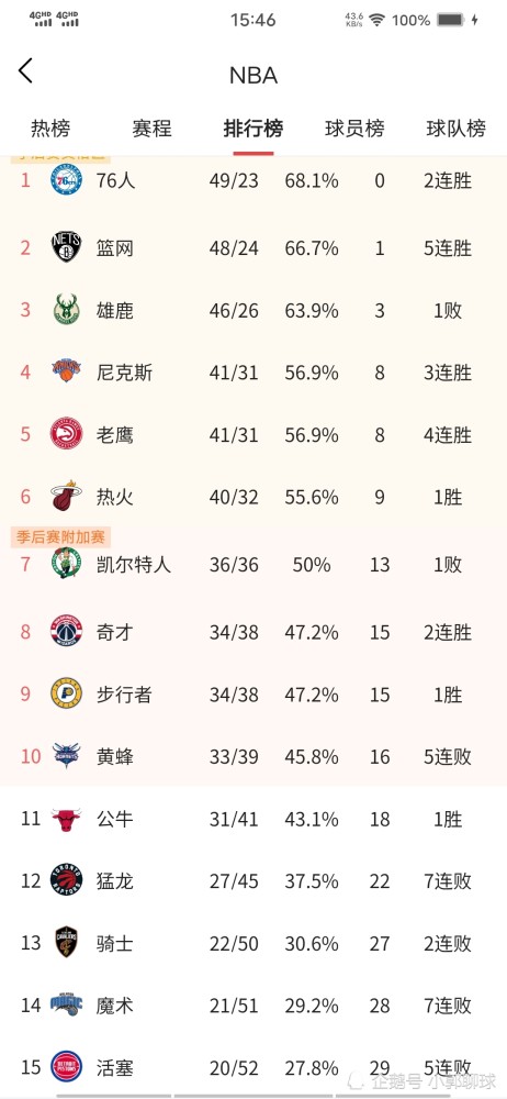  阿德巴约22+15，热火主场击退76人  